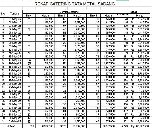 TML - Penyediaan Catering Karyawan Oleh LALA CATERING  & TRI CATERING PERIODE MEI 2025